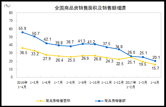 前4月全國房地產(chǎn)開發(fā)投資27732億元 同比增長9.3%