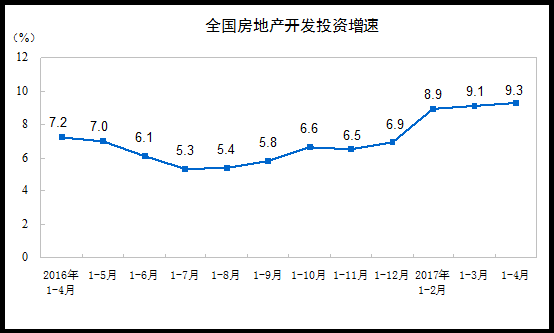 前4月全國房地產(chǎn)開發(fā)投資27732億元 同比增長9.3%