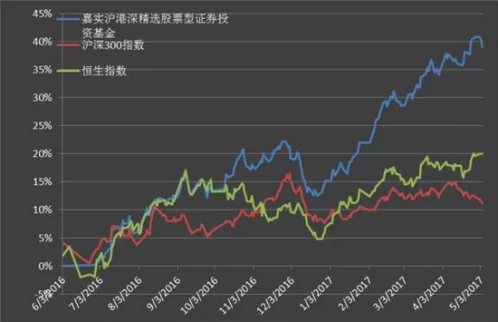 滬港深基金回報(bào)驅(qū)動因素