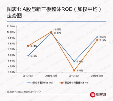 新三板ROE增速是A股的3倍