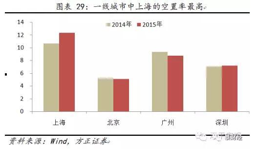 中國(guó)房產(chǎn)空置率有多高？答案在這里！