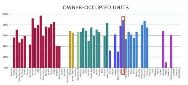 空置率超過(guò)10%（甚至20%），住房擁有率同時(shí)超過(guò)90%，這意味著什么？還是說(shuō)我國(guó)住房市場(chǎng)投資屬性和投機(jī)屬性越來(lái)越強(qiáng)。