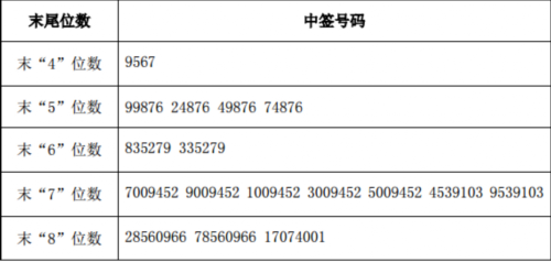 正海生物網(wǎng)上發(fā)行中簽號出爐 共4萬個 