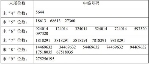 德藝文創(chuàng)網(wǎng)上申購(gòu)中簽結(jié)果出爐 中簽號(hào)碼共有40000個(gè) 