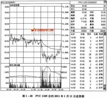 各品種常見分時(shí)波動(dòng)性質(zhì)(8)