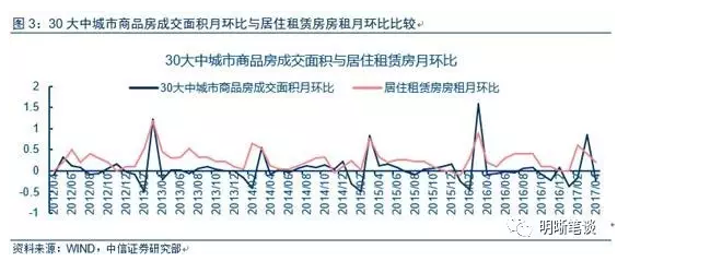 房租的不尋常走低意味著什么？