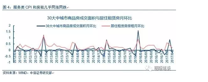 房租的不尋常走低意味著什么？