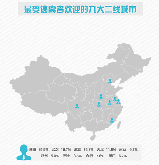 為什么是這幾座城市？脈脈解釋，制造業(yè)類的工作機(jī)會(huì)在蘇州占優(yōu)，成都和西安在電子和技術(shù)上占優(yōu)。并且這些二線城市的特點(diǎn)是外來(lái)人口和本地人口融合較好，本地語(yǔ)言已經(jīng)不占絕對(duì)的主導(dǎo)地位，文化上的包容性很強(qiáng)。