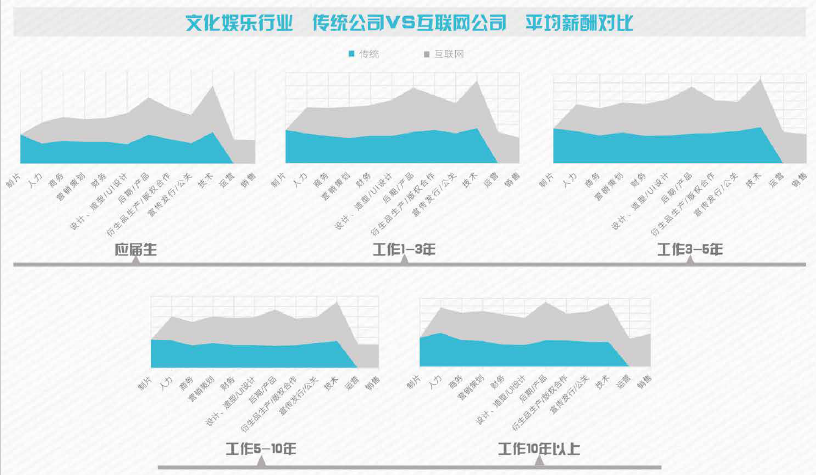 報(bào)告指出，整個(gè)文娛產(chǎn)業(yè)中，無(wú)論是傳統(tǒng)人才還是互聯(lián)網(wǎng)文娛人才，都將阿里影業(yè)和愛奇藝視為跳槽首選。不過阿里影業(yè)的人員流動(dòng)性也非常大，就像一個(gè)巨大的互聯(lián)網(wǎng)人才“中轉(zhuǎn)站”。