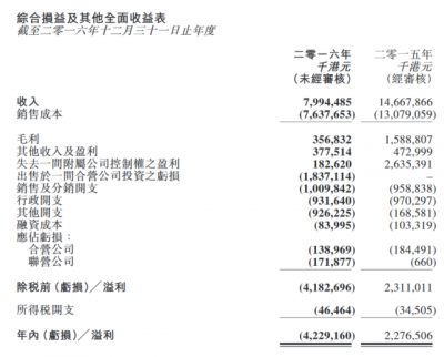 酷派集團(tuán)去年巨虧42億港元 繼續(xù)停牌