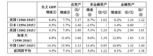 數(shù)據(jù)來源：Wind，中國金融四十人論壇