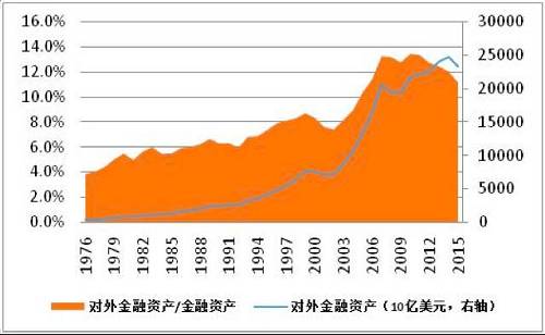 圖7 美國對外金融資產(chǎn)與金融資產(chǎn)之比