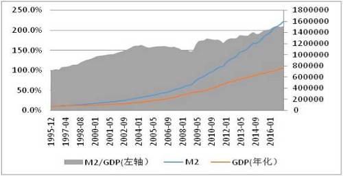 圖1 中國M2增長速度