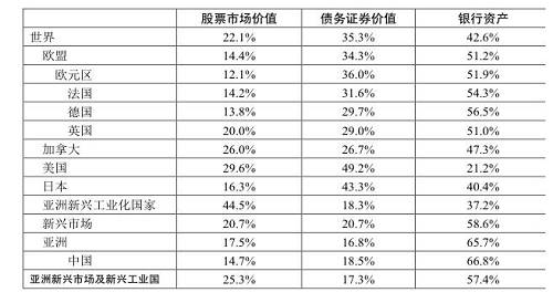 從金融市場構成看，美國直接融資是以債券融資為主，而非大家想當然的是股權融資為主。反倒是亞洲“四小龍”的股權融資更為發(fā)達，而債券融資發(fā)展滯后。亞洲新興市場及新興工業(yè)化國家合計，債券融資的占比僅占17.3%，遠低于世界平均占比35.3%的水平。這成為亞洲金融危機之后，當?shù)丶訌妳^(qū)域金融合作，大力發(fā)展亞洲債券市場的一個重要誘因。（見表4）