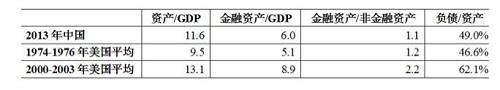 數(shù)據(jù)來源：Wind，中國金融四十人論壇