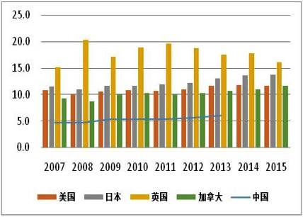 圖3 主要國家金融總資產(chǎn)與GDP之比（單位：倍）