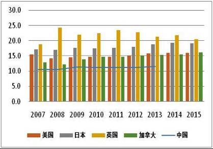 圖2 主要國家總資產(chǎn)與GDP之比（單位：倍）