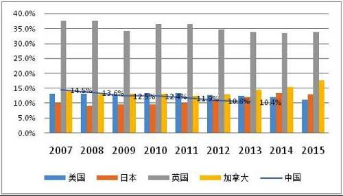 圖6 主要國家對外金融資產(chǎn)與金融資產(chǎn)之比