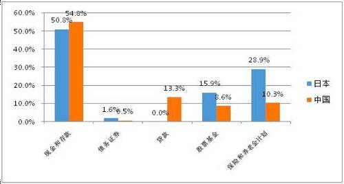 圖5 2014年中國和日本住戶部門的金融資產(chǎn)構成對比