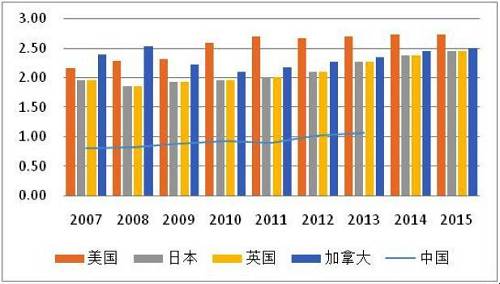 圖4 2007-2013年主要國家金融資產(chǎn)與非金融資產(chǎn)之比（單位：倍）