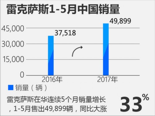 雷克薩斯美國(guó)銷量下滑13% 中國(guó)大漲33%-圖3