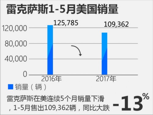 雷克薩斯美國(guó)銷量下滑13% 中國(guó)大漲33%-圖1