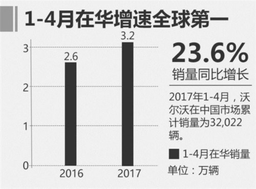 沃爾沃新成立大中華區(qū) 陳立哲掌管銷售 