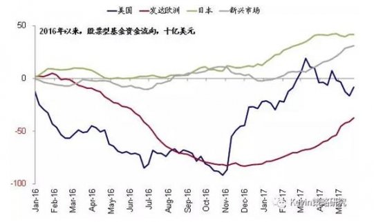 全球跨市場和資產資金流向：繼續(xù)流入歐洲和新興，回流美國，小幅流出日本