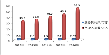 人社部：2016年人力資源行業(yè)營收跨越萬億門檻