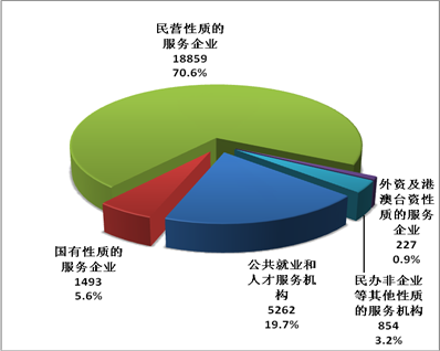 從從業(yè)人員學(xué)歷層次分類來看，大專及以下學(xué)歷353375人，占從業(yè)人員總量的63.9%；本科學(xué)歷185357人，占33.5%；碩士及以上學(xué)歷14096人，占2.6%；從業(yè)人員中取得從業(yè)資格證的有170599人，占從業(yè)人員總量的30.9%（見圖3）。