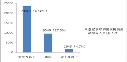 2016年，全國各類人力資源服務(wù)機構(gòu)共為2820萬家次用人單位提供了人力資源服務(wù)，同比增長15.9%。服務(wù)的用人單位中，國有企事業(yè)單位213萬家次，占7.6%；民營企業(yè)1950萬家次，占69.1%；外資企業(yè)327萬家次，占11.6%；其他用人單位330萬家次，占11.7%（見圖5）。