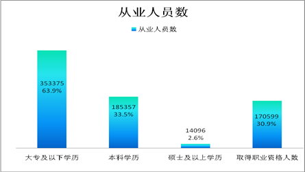 截止到2016年底，全國各類人力資源服務(wù)機構(gòu)共設(shè)立固定招聘（交流）場所2.1萬個，建立人力資源市場網(wǎng)站11675個。從經(jīng)營和發(fā)展情況看，2016年全行業(yè)營業(yè)總收入11850億元（含服務(wù)外包等業(yè)務(wù)的代收代付部分8792億元），同比增長22.4%。