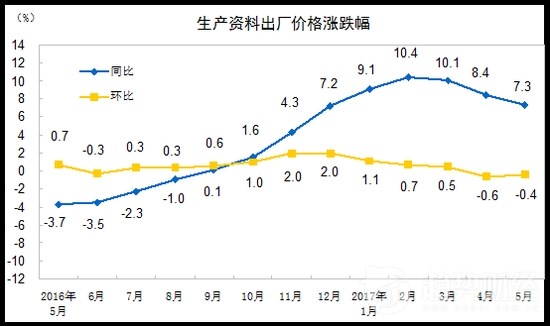 生產(chǎn)資料出廠價格漲跌幅