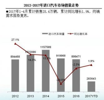 國內(nèi)車市都在“苦熬盛夏”