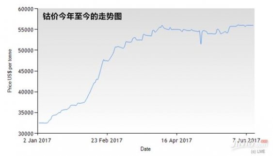 鈷和鈀，不僅在金屬市場，這兩個品種在整個大宗商品市場突然變得特別耀眼