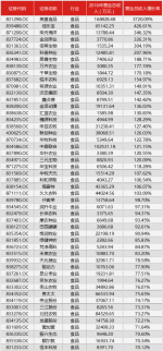 食品行業(yè)掛牌公司共有428家