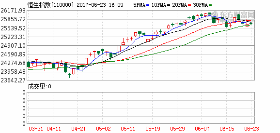 香港恒生指數(shù)(110000)