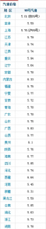 6月28日油價(jià)調(diào)整最新消息：全國(guó)90號(hào)汽油最新價(jià)格一覽