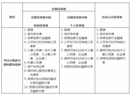 上海證券交易所對《上海證券交易所債券市場投