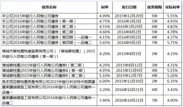 碧桂園擬發(fā)行新美元債換舊債 房企集中海外融資