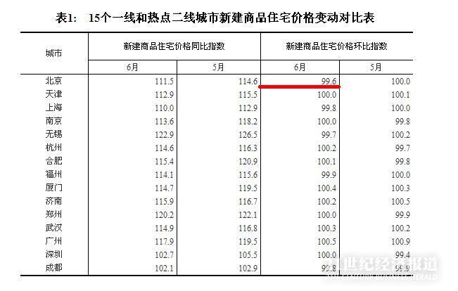 價格變動對比表