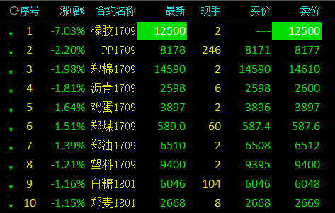 商品期貨漲少跌多 能化大幅下挫