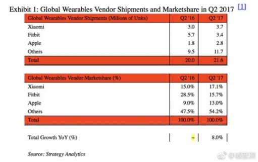 創(chuàng)業(yè)資訊 全球可穿戴設(shè)備市場(chǎng)持續(xù)增長(zhǎng)，小米問(wèn)鼎全球發(fā)貨量冠軍寶座