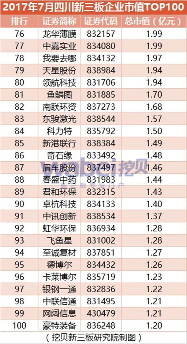 新三板報(bào)告  2017年7月四川新三板企業(yè)市值TOP100發(fā)布