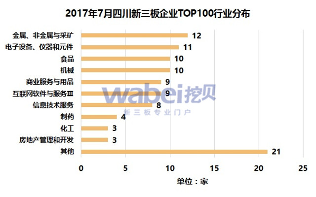 新三板報(bào)告  2017年7月四川新三板企業(yè)市值TOP100發(fā)布