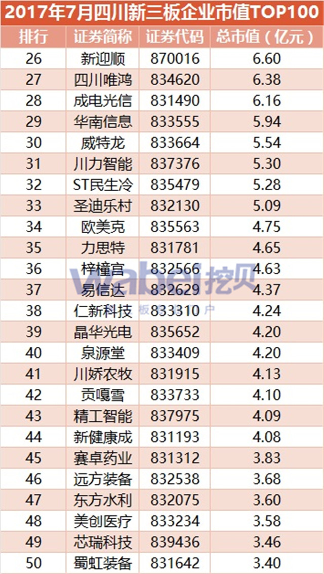 新三板報(bào)告  2017年7月四川新三板企業(yè)市值TOP100發(fā)布