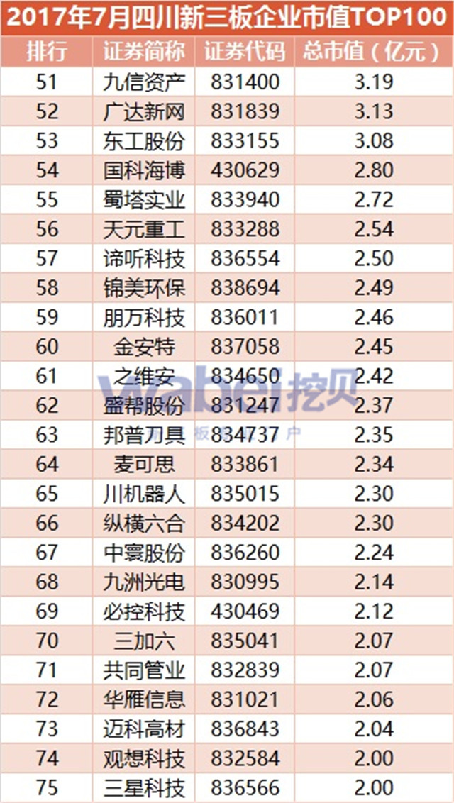 新三板報(bào)告  2017年7月四川新三板企業(yè)市值TOP100發(fā)布