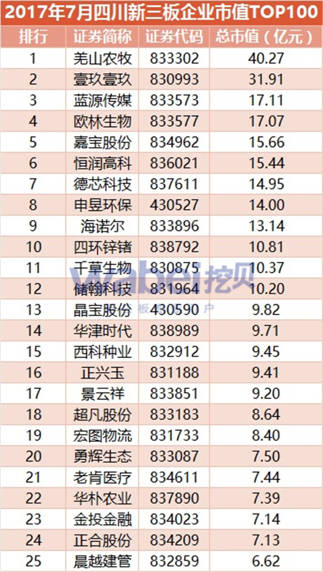 新三板報(bào)告  2017年7月四川新三板企業(yè)市值TOP100發(fā)布