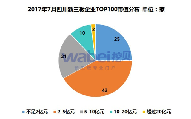 新三板報(bào)告  2017年7月四川新三板企業(yè)市值TOP100發(fā)布