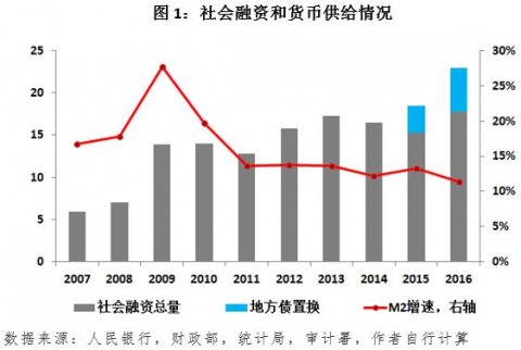 防“灰犀?！薄昂谔禊Z”：金融吃飯，財政買單